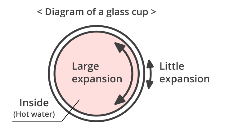 The reason heatproof glass is resistant to heat
